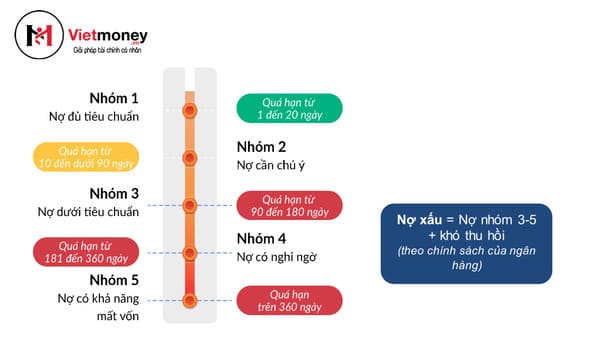 5 nhóm nợ xấu